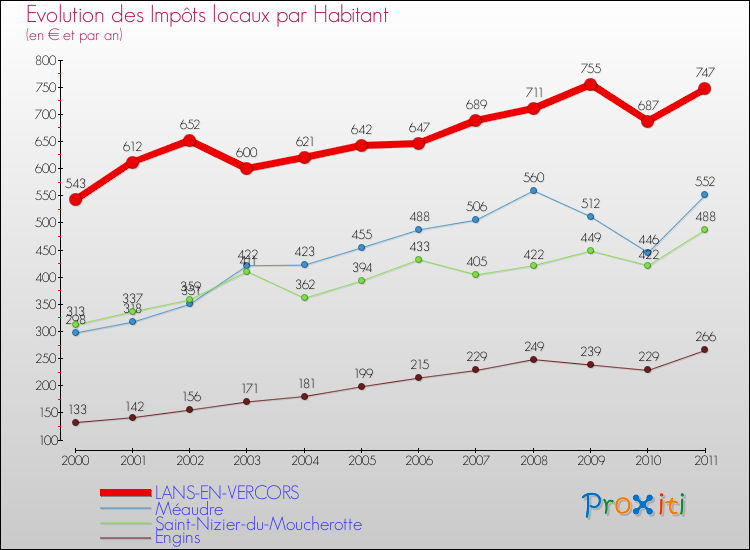 Evolution et montant des impôts locaux par Habitant pour LANS-EN-VERCORS et les communes proches Comparaison des impôts locaux par habitant pour LANS-EN-VERCORS et les communes voisines