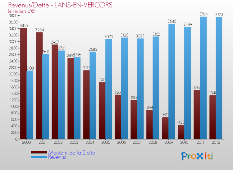 Evolution comparée de la dette et des revenus pour la commune de LANS-EN-VERCORS de 2000 à 2012 Comparaison de la dette et des revenus pour LANS-EN-VERCORS de 2000 à 2012