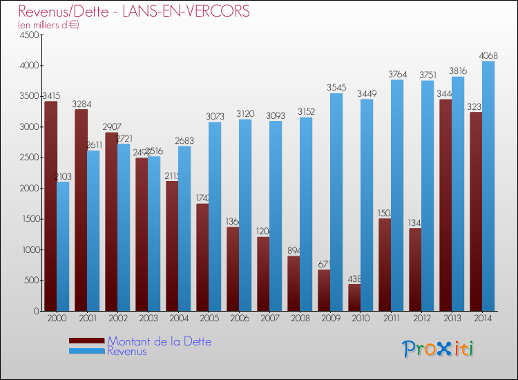 Evolution comparée de la dette et des revenus pour la commune de LANS-EN-VERCORS de 2000 à 2014 Comparaison de la dette et des revenus pour LANS-EN-VERCORS de 2000 à 2014