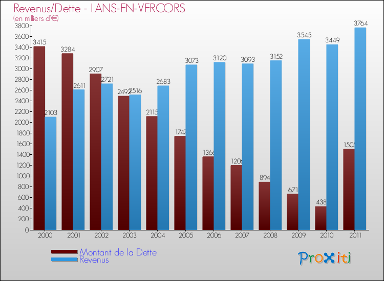 Evolution comparée de la dette et des revenus pour la commune de LANS-EN-VERCORS de 2000 à 2011 Comparaison de la dette et des revenus pour LANS-EN-VERCORS de 2000 à 2011