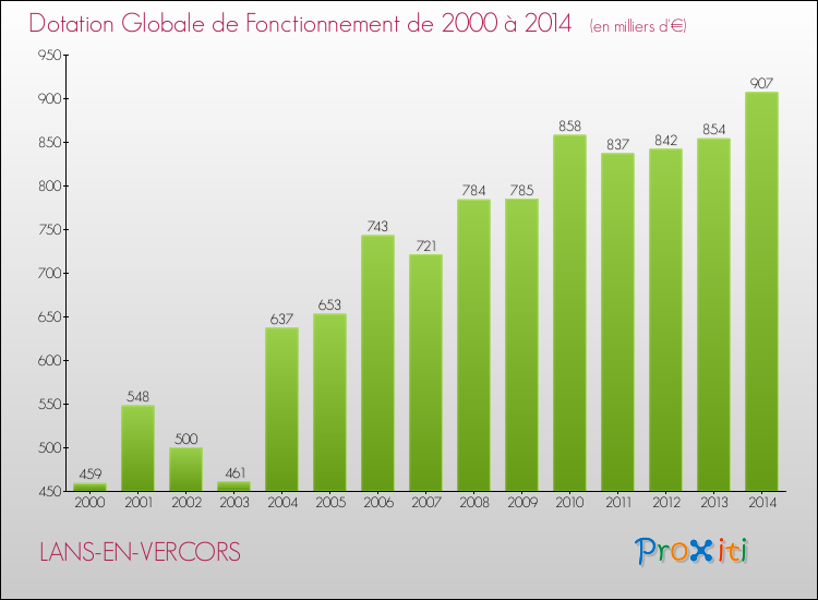 Evolution du montant de la Dotation Globale de Fonctionnement pour la commune de LANS-EN-VERCORS de 2000 à 2014 Evolution du montant de la Dotation Globale de Fonctionnement pour LANS-EN-VERCORS de 2000 à 2014