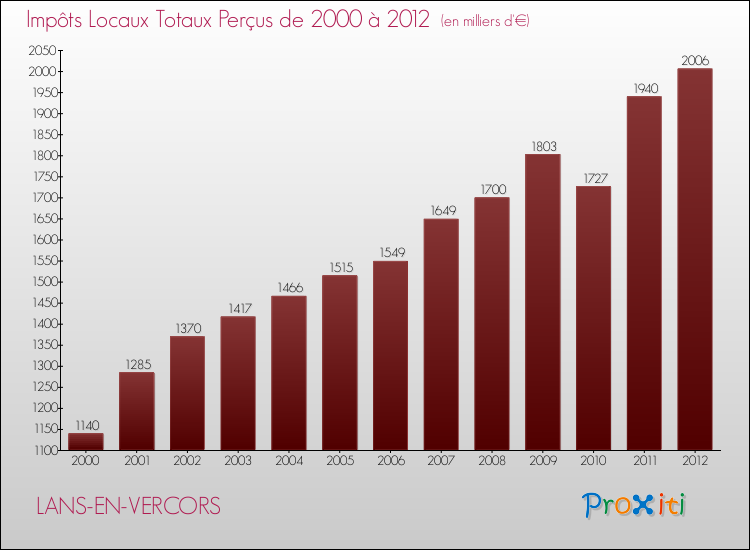 Evolution des Impôts Locaux pour la commune de LANS-EN-VERCORS de 2000 à 2012 Evolution des Impôts Locaux pour LANS-EN-VERCORS de 2000 à 2012
