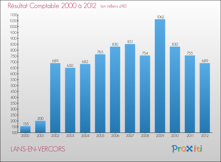 Evolution du résultat comptable pour la commune de LANS-EN-VERCORS de 2000 à 2012 Evolution du résultat comptable pour LANS-EN-VERCORS de 2000 à 2012
