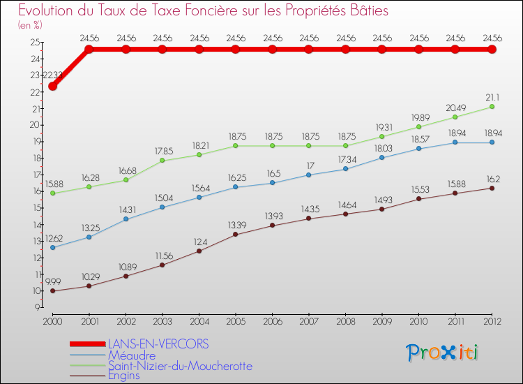 Evolution du taux de la taxe foncière sur le bati pour LANS-EN-VERCORS et les communes proches de 2000 à 2012 Comparaison des taux de taxe foncière sur le bati pour LANS-EN-VERCORS et les communes voisines de 2000 à 2012