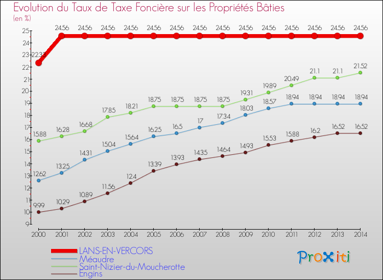 Evolution du taux de la taxe foncière sur le bati pour LANS-EN-VERCORS et les communes proches de 2000 à 2014 Comparaison des taux de taxe foncière sur le bati pour LANS-EN-VERCORS et les communes voisines de 2000 à 2014