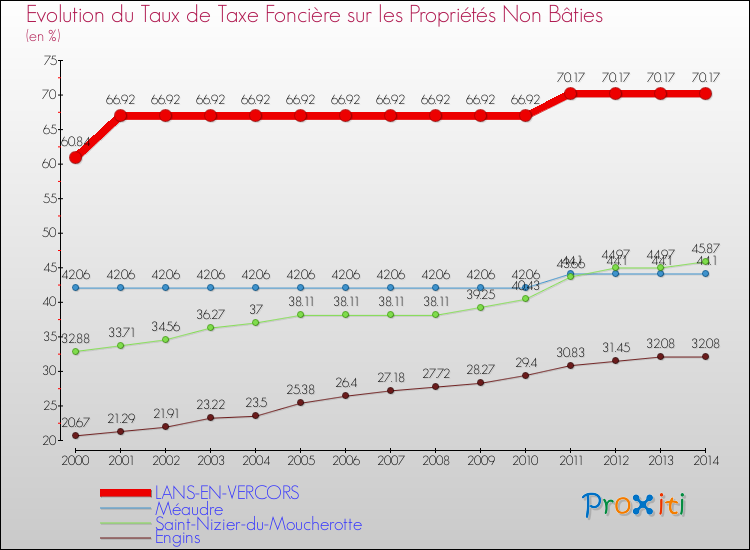 Evolution du taux de la taxe foncière sur les immeubles et terrains non batis pour LANS-EN-VERCORS et les communes proches de 2000 à 2014 Comparaison des taux de la taxe foncière sur les immeubles et terrains non batis pour LANS-EN-VERCORS et les communes voisines de 2000 à 2014