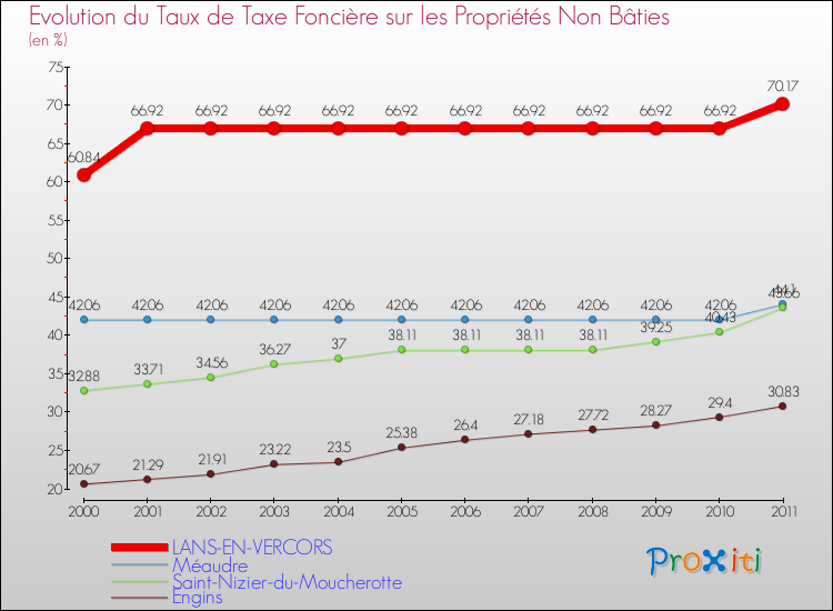 Evolution du taux de la taxe foncière sur les immeubles et terrains non batis pour LANS-EN-VERCORS et les communes proches Comparaison des taux de la taxe foncière sur les immeubles et terrains non batis pour LANS-EN-VERCORS et les communes voisines