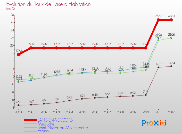 Evolution du taux de la taxe d'habitation pour LANS-EN-VERCORS et les communes proches Comparaison des taux de la taxe d'habitation pour LANS-EN-VERCORS et les communes voisines