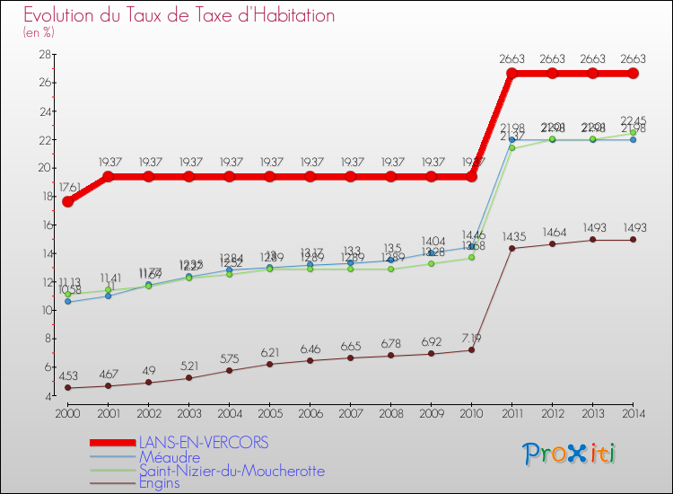 Evolution du taux de la taxe d'habitation pour LANS-EN-VERCORS et les communes proches de 2000 à 2014 Comparaison des taux de la taxe d'habitation pour LANS-EN-VERCORS et les communes voisines de 2000 à 2014