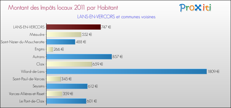 Montant des impôts locaux par Habitant pour LANS-EN-VERCORS et les communes proches Comparaison des impôts locaux par habitant pour LANS-EN-VERCORS et les communes voisines