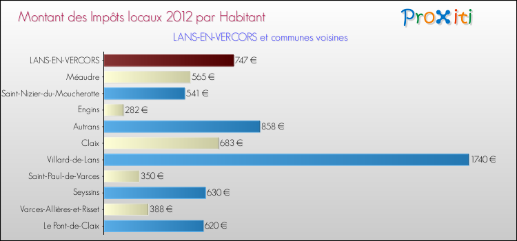 Montant des impôts locaux par Habitant pour LANS-EN-VERCORS et les communes proches Comparaison des impôts locaux par habitant pour LANS-EN-VERCORS et les communes voisines