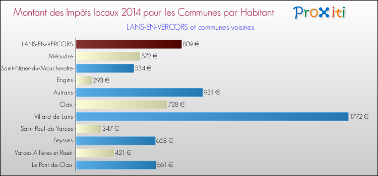 Montant des impôts locaux par Habitant pour LANS-EN-VERCORS et les communes proches en 2014 Comparaison des impôts locaux par habitant pour LANS-EN-VERCORS et les communes voisines en 2014