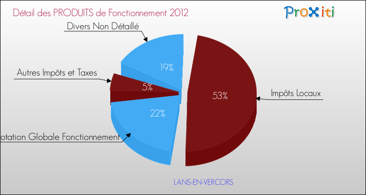 Décomposition du Budget de Fonctionnement 2012 de la commune de LANS-EN-VERCORS Budget de Fonctionnement 2012 pour la commune de LANS-EN-VERCORS