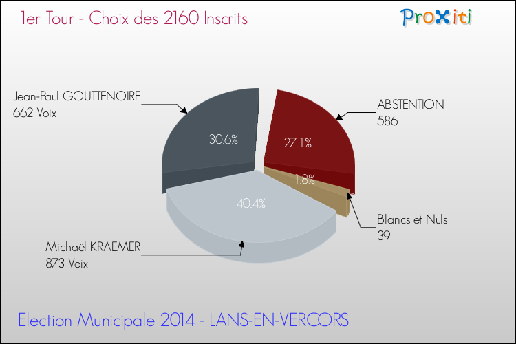 Résultats par rapport aux inscrits au 1er Tour des Elections Municipales 2014 de la commune de LANS-EN-VERCORS Elections Municipales 2014 - Résultats par rapport aux inscrits au 1er Tour pour la commune de LANS-EN-VERCORS