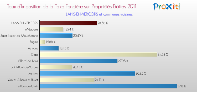 Taux d'imposition de la taxe foncière sur le bati 2011 pour LANS-EN-VERCORS et les communes proches Comparaison des taux d'imposition de la taxe foncière sur le bati 2011 pour LANS-EN-VERCORS et les communes voisines