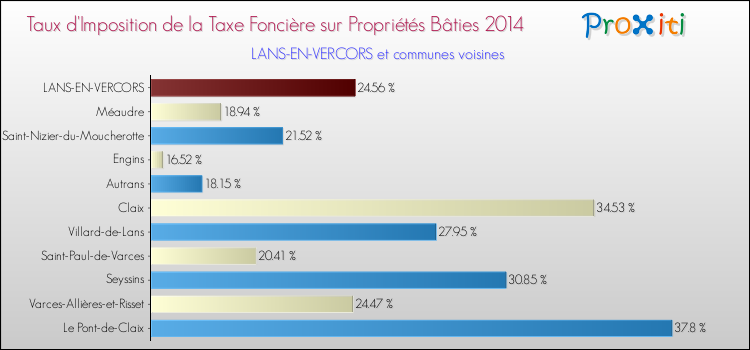 Taux d'imposition de la taxe foncière sur le bati 2014 pour LANS-EN-VERCORS et les communes proches Comparaison des taux d'imposition de la taxe foncière sur le bati 2014 pour LANS-EN-VERCORS et les communes voisines