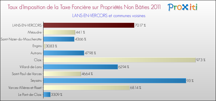 Taux d'imposition de la taxe foncière sur les immeubles et terrains non batis 2011 pour LANS-EN-VERCORS et les communes proches Comparaison des taux d'imposition de la taxe foncière sur les immeubles et terrains non batis 2011 pour LANS-EN-VERCORS et les communes voisines