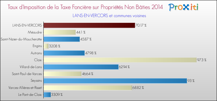Taux d'imposition de la taxe foncière sur les immeubles et terrains non batis 2014 pour LANS-EN-VERCORS et les communes proches Comparaison des taux d'imposition de la taxe foncière sur les immeubles et terrains non batis 2014 pour LANS-EN-VERCORS et les communes voisines