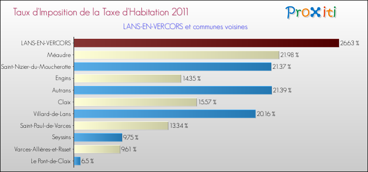 Taux d'imposition de la taxe d'habitation 2011 pour LANS-EN-VERCORS et les communes proches Comparaison des taux d'imposition de la taxe d'habitation 2011 pour LANS-EN-VERCORS et les communes voisines