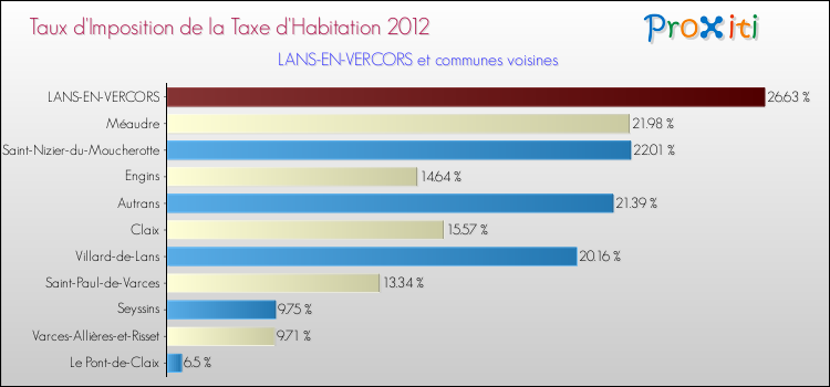 Taux d'imposition de la taxe d'habitation 2012 pour LANS-EN-VERCORS et les communes proches Comparaison des taux d'imposition de la taxe d'habitation 2012 pour LANS-EN-VERCORS et les communes voisines