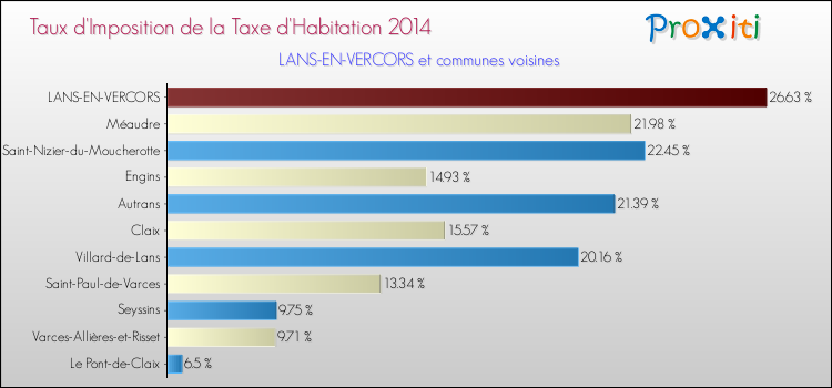 Taux d'imposition de la taxe d'habitation 2014 pour LANS-EN-VERCORS et les communes proches Comparaison des taux d'imposition de la taxe d'habitation 2014 pour LANS-EN-VERCORS et les communes voisines