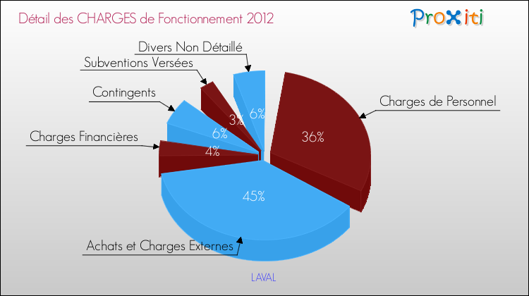 Décomposition des Charges de Fonctionnement 2012 de la commune de LAVAL Charges de Fonctionnement 2012 pour la commune de LAVAL