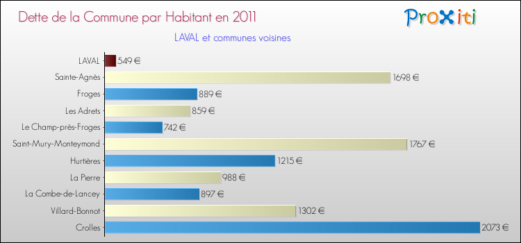 Dette par habitant de la commune en 2011 pour LAVAL et les communes proches Comparaison de la dette par habitant de la commune en 2011 pour LAVAL et les communes voisines