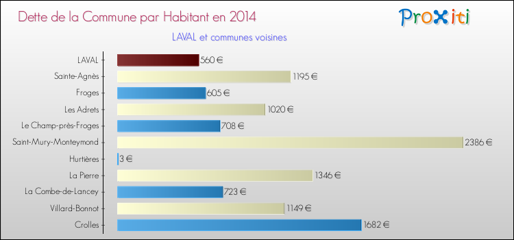 Dette par habitant de la commune en 2014 pour LAVAL et les communes proches Comparaison de la dette par habitant de la commune en 2014 pour LAVAL et les communes voisines