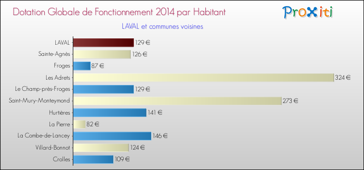 Montant des dotations globales de fonctionnement DGF par Habitant pour LAVAL et les communes proches en 2014. Comparaison des des dotations globales de fonctionnement DGF par habitant pour LAVAL et les communes voisines en 2014.