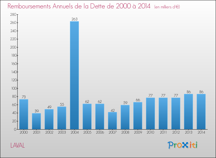 Evolution de l'annuité de la dette pour la commune de LAVAL de 2000 à 2014 Annuités de la dette pour LAVAL de 2000 à 2014