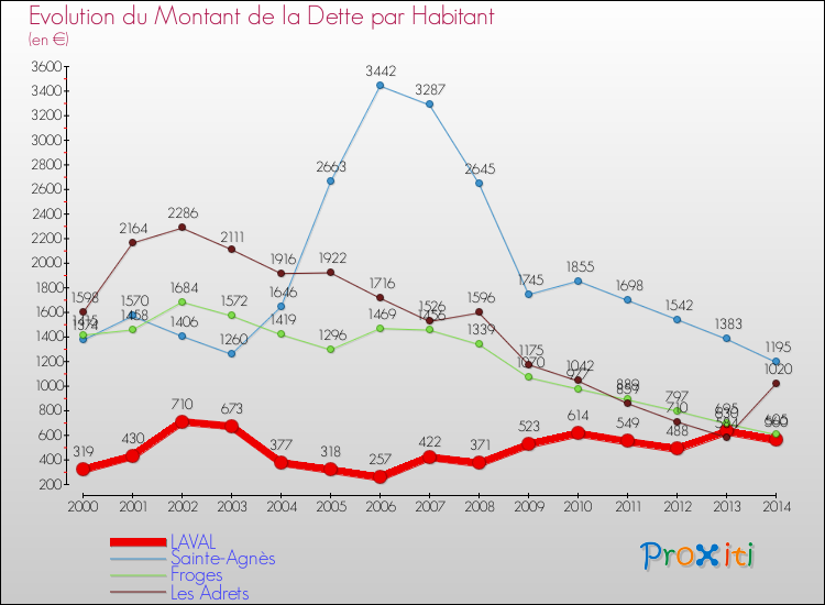 Evolution de la dette par habitant pour la commune de LAVAL et les communes proches de 2000 à 2014 Comparaison de la dette par habitant pour LAVAL et les communes voisines de 2000 à 2014