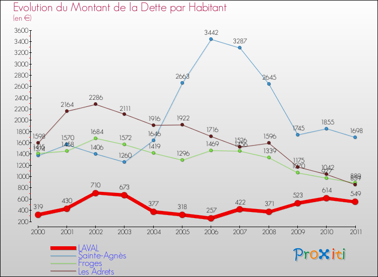 Evolution de la dette par habitant pour la commune de LAVAL et les communes proches Comparaison de la dette par habitant pour LAVAL et les communes voisines