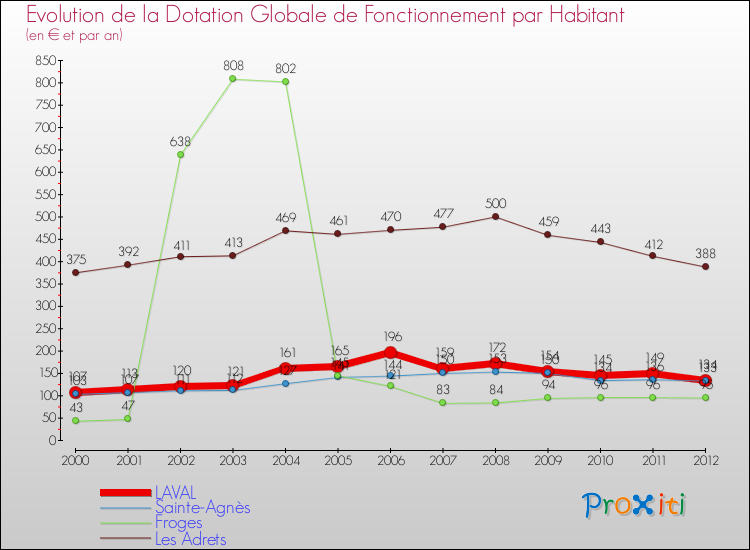 Evolution et montant de la dotation globale de fonctionnement par Habitant pour LAVAL et les communes proches Comparaison des dotations globales de fonctionnement par habitant pour LAVAL et les communes voisines