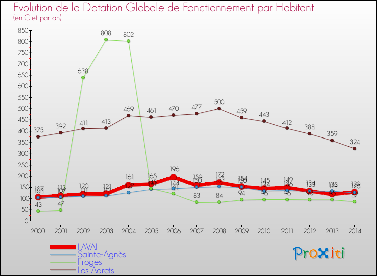 Evolution et montant de la dotation globale de fonctionnement par Habitant pour LAVAL et les communes proches de 2000 à 2014. Comparaison des dotations globales de fonctionnement par habitant pour LAVAL et les communes voisines de 2000 à 2014.