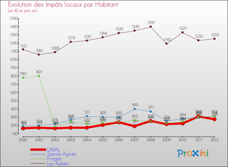 Evolution et montant des impôts locaux par Habitant pour LAVAL et les communes proches Comparaison des impôts locaux par habitant pour LAVAL et les communes voisines