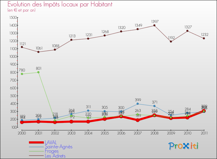 Evolution et montant des impôts locaux par Habitant pour LAVAL et les communes proches Comparaison des impôts locaux par habitant pour LAVAL et les communes voisines