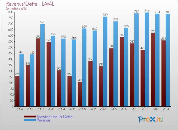 Evolution comparée de la dette et des revenus pour la commune de LAVAL de 2000 à 2014 Comparaison de la dette et des revenus pour LAVAL de 2000 à 2014