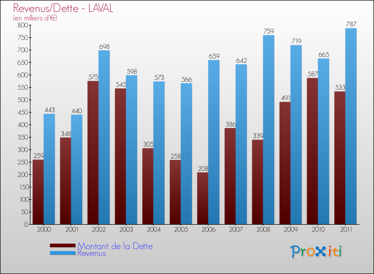 Evolution comparée de la dette et des revenus pour la commune de LAVAL de 2000 à 2011 Comparaison de la dette et des revenus pour LAVAL de 2000 à 2011