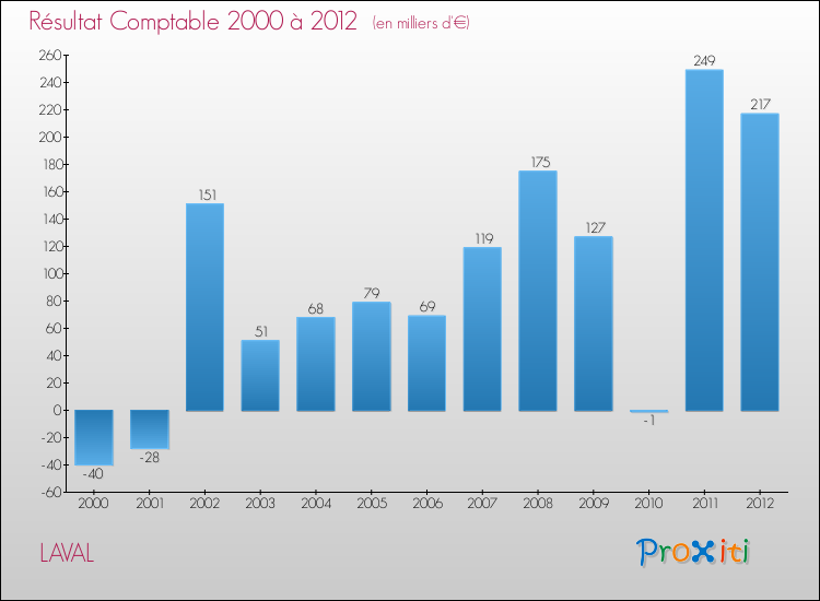 Evolution du résultat comptable pour la commune de LAVAL de 2000 à 2012 Evolution du résultat comptable pour LAVAL de 2000 à 2012