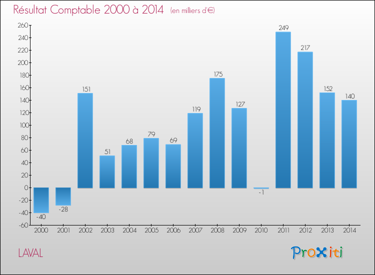 Evolution du résultat comptable pour la commune de LAVAL de 2000 à 2014 Evolution du résultat comptable pour LAVAL de 2000 à 2014