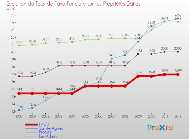 Evolution du taux de la taxe foncière sur le bati pour LAVAL et les communes proches de 2000 à 2012 Comparaison des taux de taxe foncière sur le bati pour LAVAL et les communes voisines de 2000 à 2012