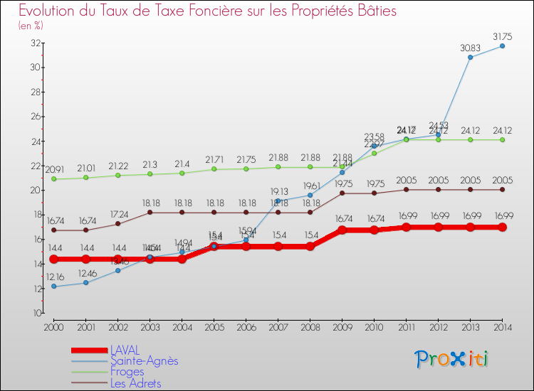Evolution du taux de la taxe foncière sur le bati pour LAVAL et les communes proches de 2000 à 2014 Comparaison des taux de taxe foncière sur le bati pour LAVAL et les communes voisines de 2000 à 2014