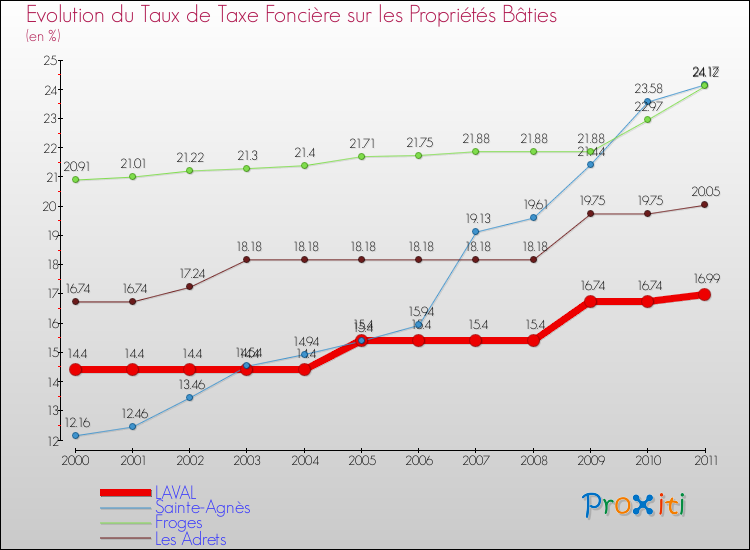 Evolution du taux de la taxe foncière sur le bati pour LAVAL et les communes proches Comparaison des taux de taxe foncière sur le bati pour LAVAL et les communes voisines