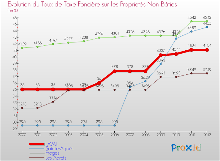 Evolution du taux de la taxe foncière sur les immeubles et terrains non batis pour LAVAL et les communes proches de 2000 à 2012 Comparaison des taux de la taxe foncière sur les immeubles et terrains non batis pour LAVAL et les communes voisines de 2000 à 2012
