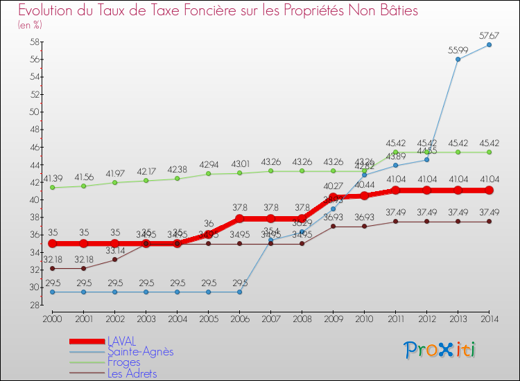 Evolution du taux de la taxe foncière sur les immeubles et terrains non batis pour LAVAL et les communes proches de 2000 à 2014 Comparaison des taux de la taxe foncière sur les immeubles et terrains non batis pour LAVAL et les communes voisines de 2000 à 2014