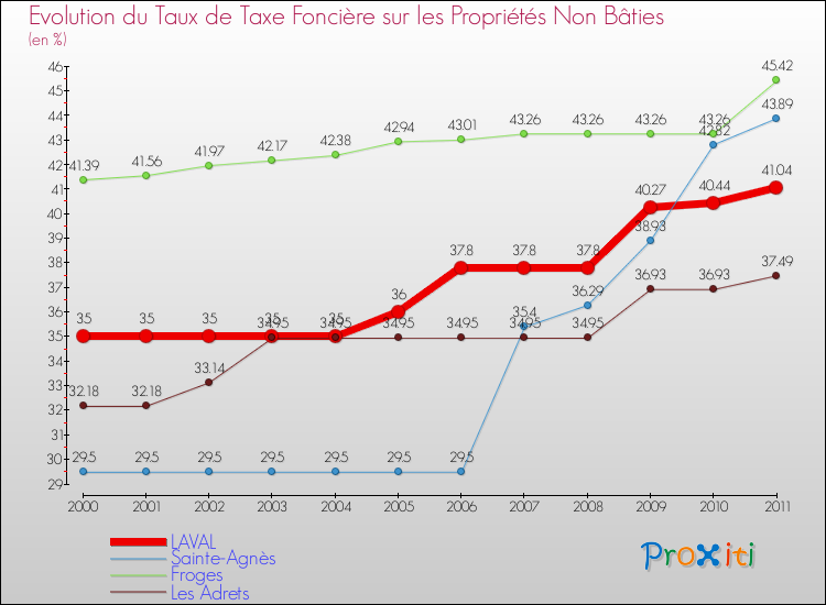 Evolution du taux de la taxe foncière sur les immeubles et terrains non batis pour LAVAL et les communes proches Comparaison des taux de la taxe foncière sur les immeubles et terrains non batis pour LAVAL et les communes voisines