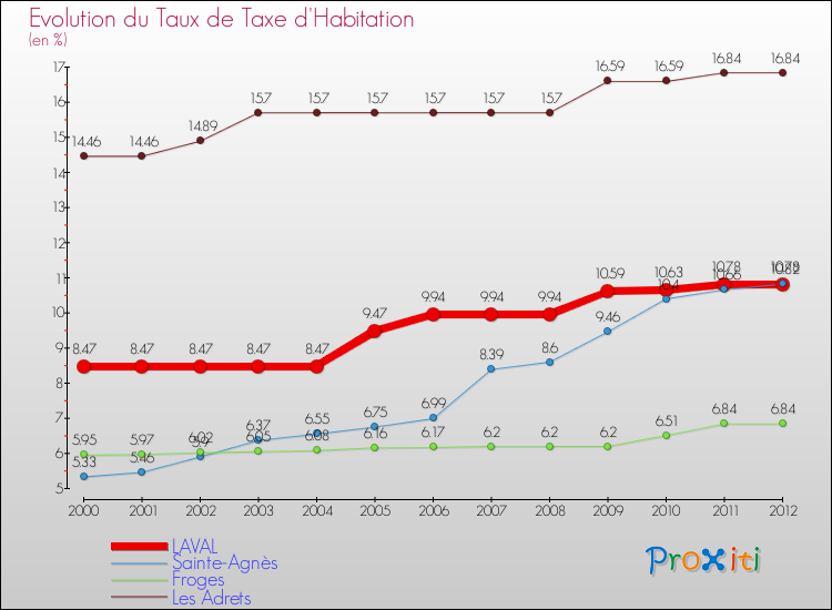 Evolution du taux de la taxe d'habitation pour LAVAL et les communes proches Comparaison des taux de la taxe d'habitation pour LAVAL et les communes voisines