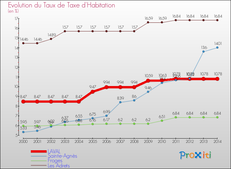 Evolution du taux de la taxe d'habitation pour LAVAL et les communes proches de 2000 à 2014 Comparaison des taux de la taxe d'habitation pour LAVAL et les communes voisines de 2000 à 2014