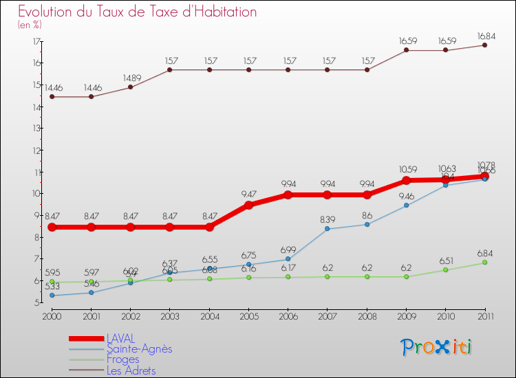 Evolution du taux de la taxe d'habitation pour LAVAL et les communes proches Comparaison des taux de la taxe d'habitation pour LAVAL et les communes voisines