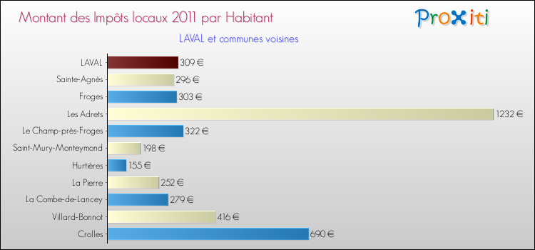 Montant des impôts locaux par Habitant pour LAVAL et les communes proches Comparaison des impôts locaux par habitant pour LAVAL et les communes voisines